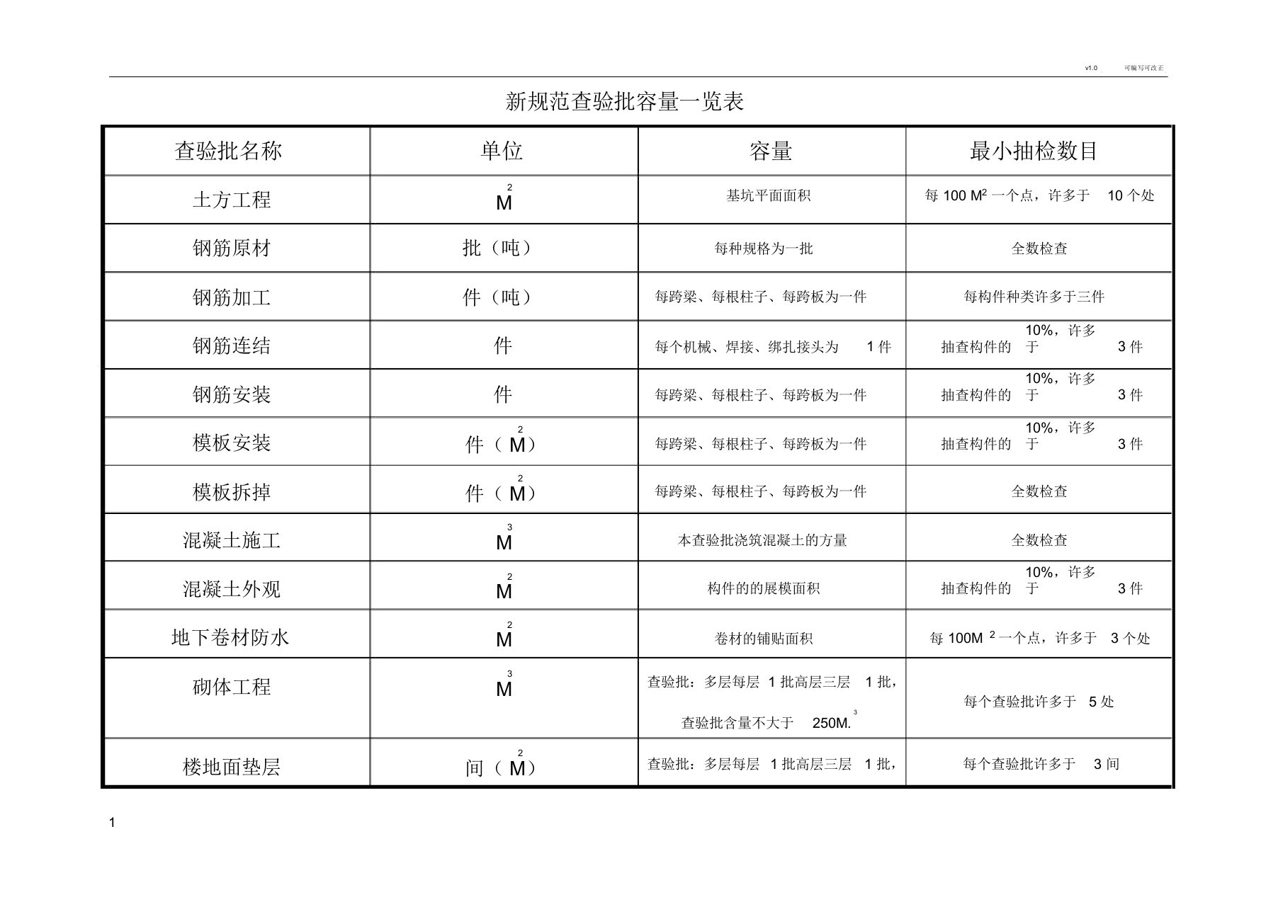 检验批容量填写汇总表-新规范