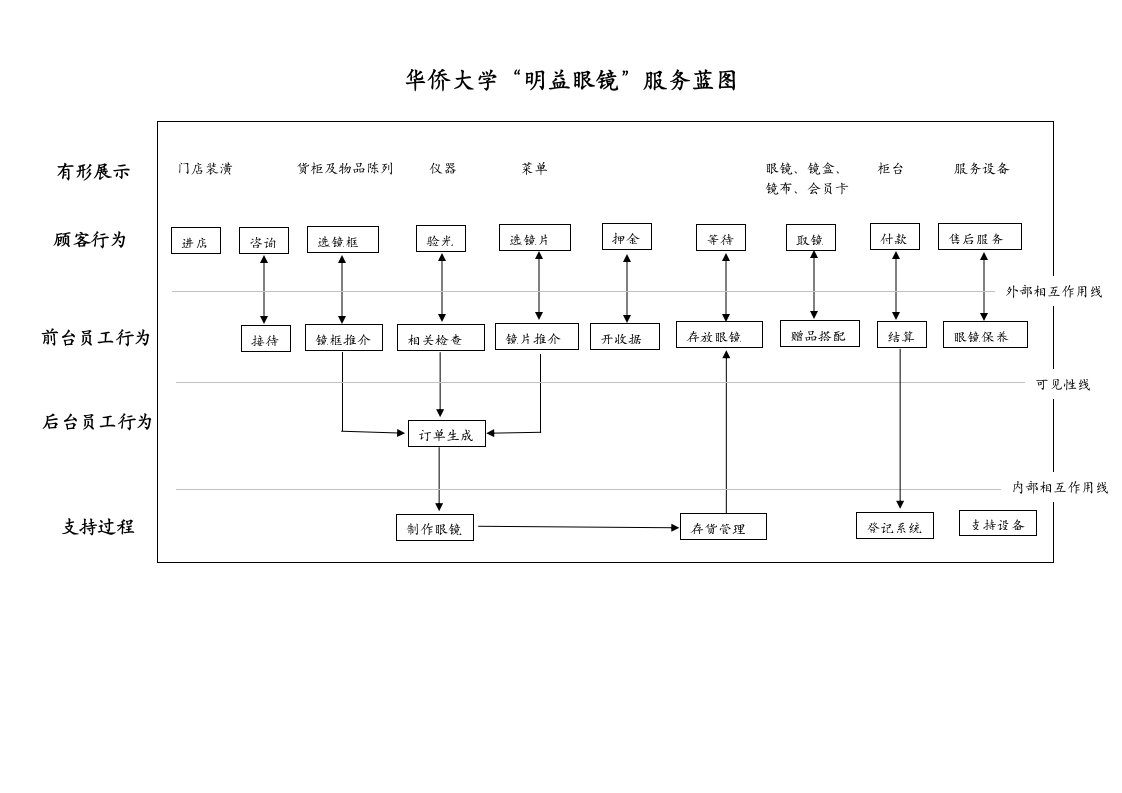 服务蓝图