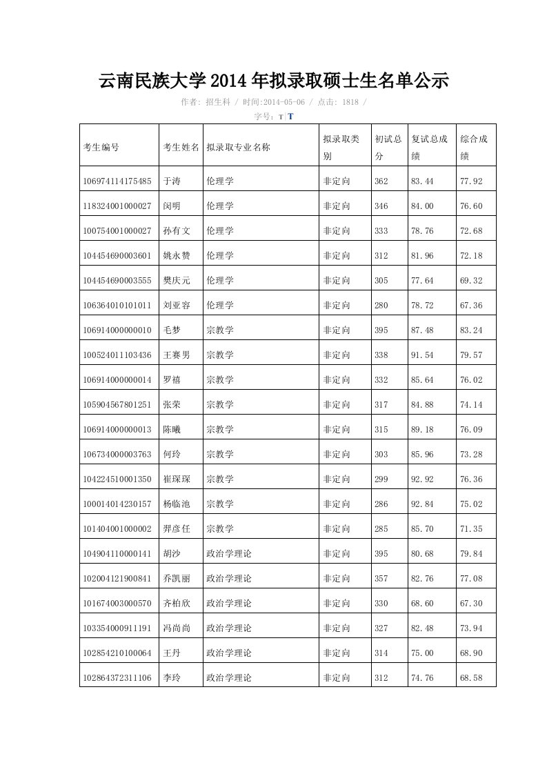 云南民族大学2014年拟录取硕士生名单公示