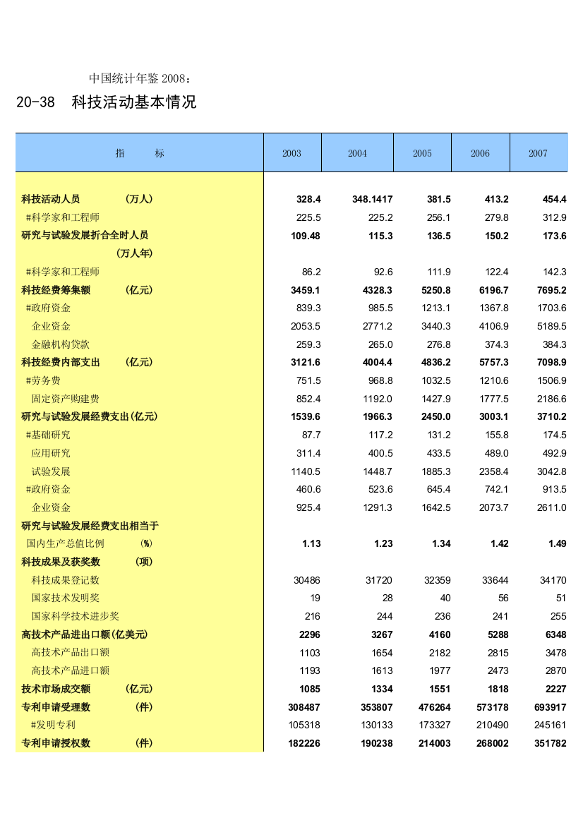 中国统计年鉴2008