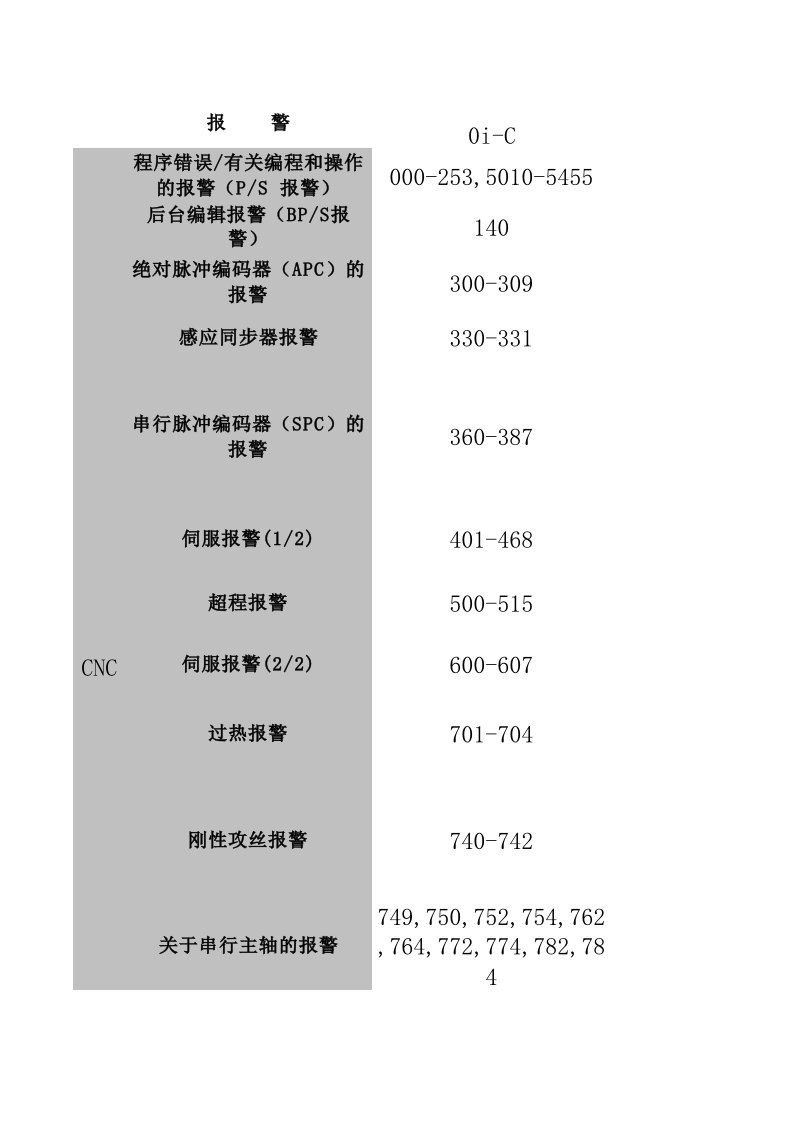 FANUC报警号与诊断号