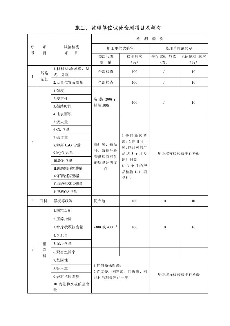 施工、监理单位试验检测项目及频次