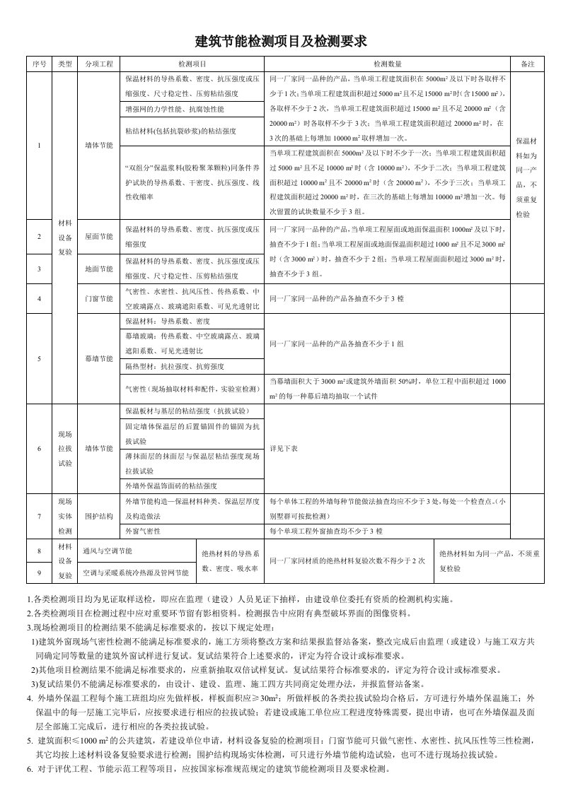 建筑节能检测项目及要求