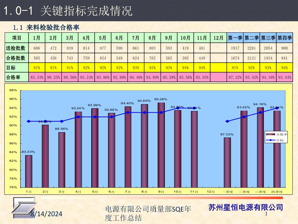 电源有限公司质量部SQE年度工作总结课件