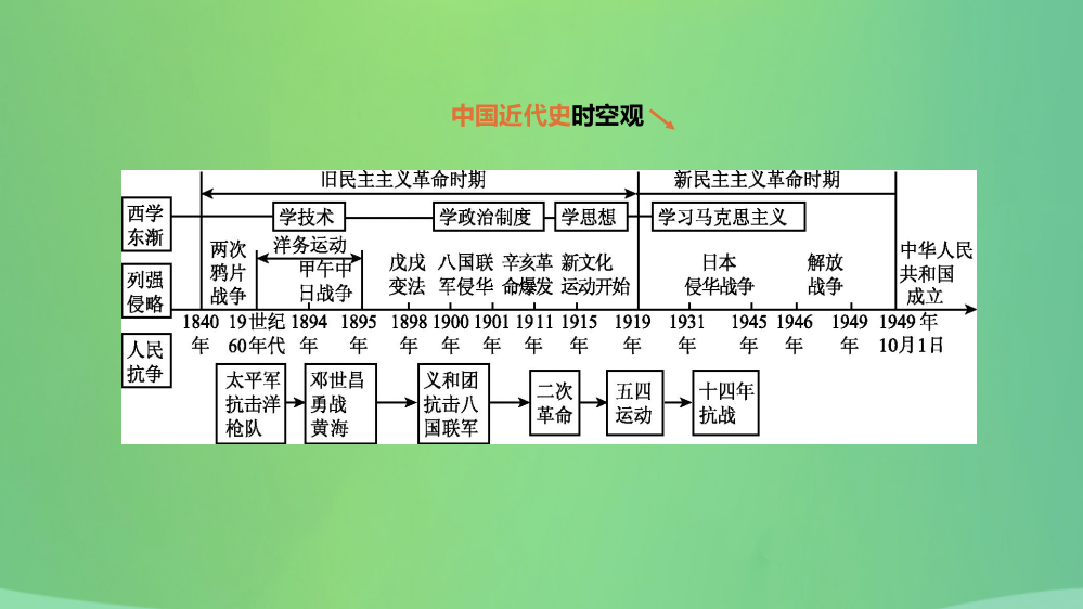 河北省中考历史复习