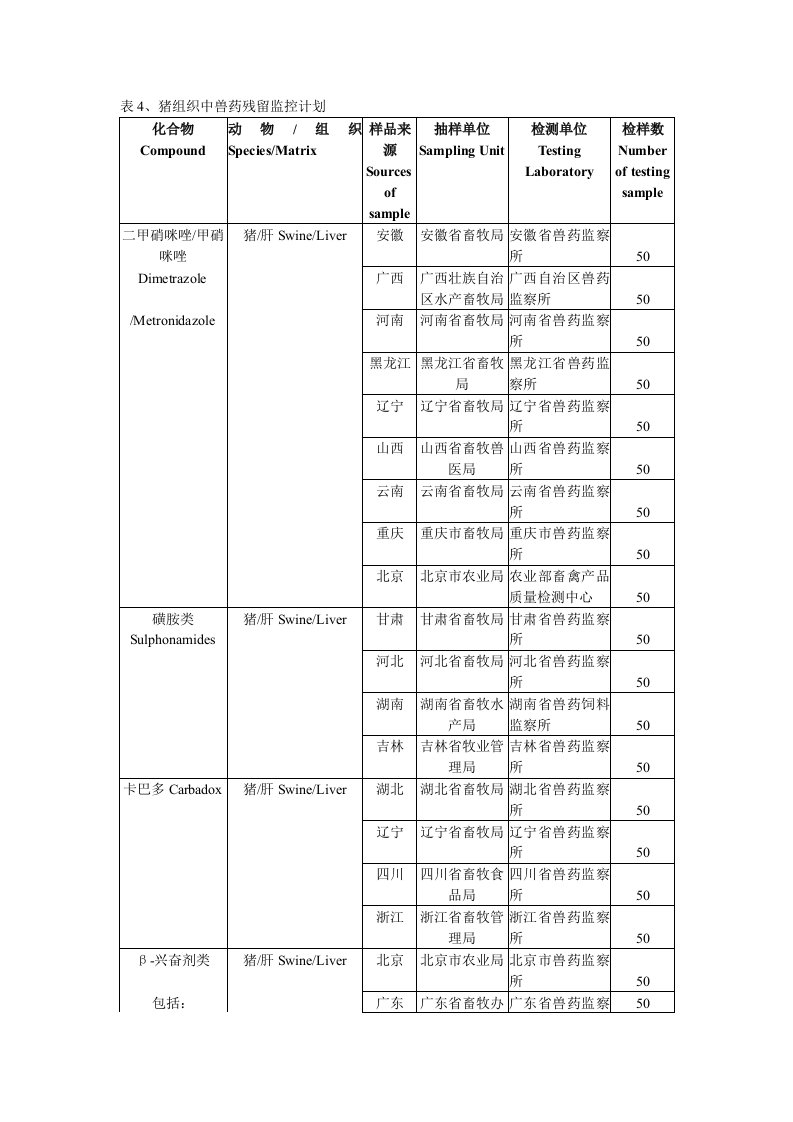 表猪组织中兽药残留监控计划