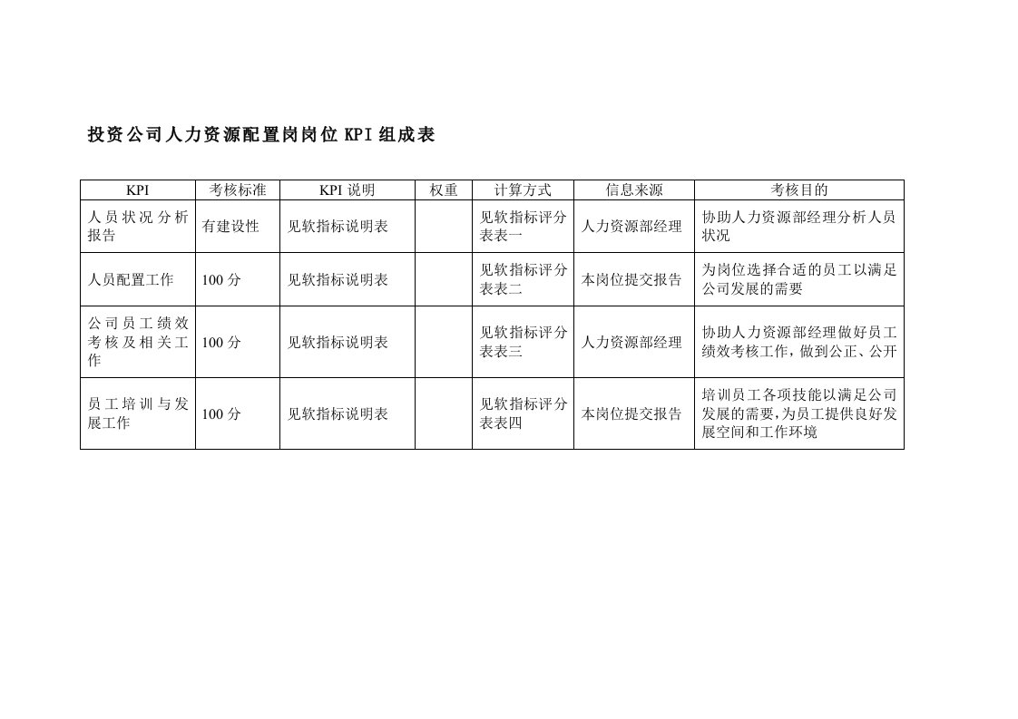 KPI绩效指标-投资公司人力资源配置岗岗位kpi组成表