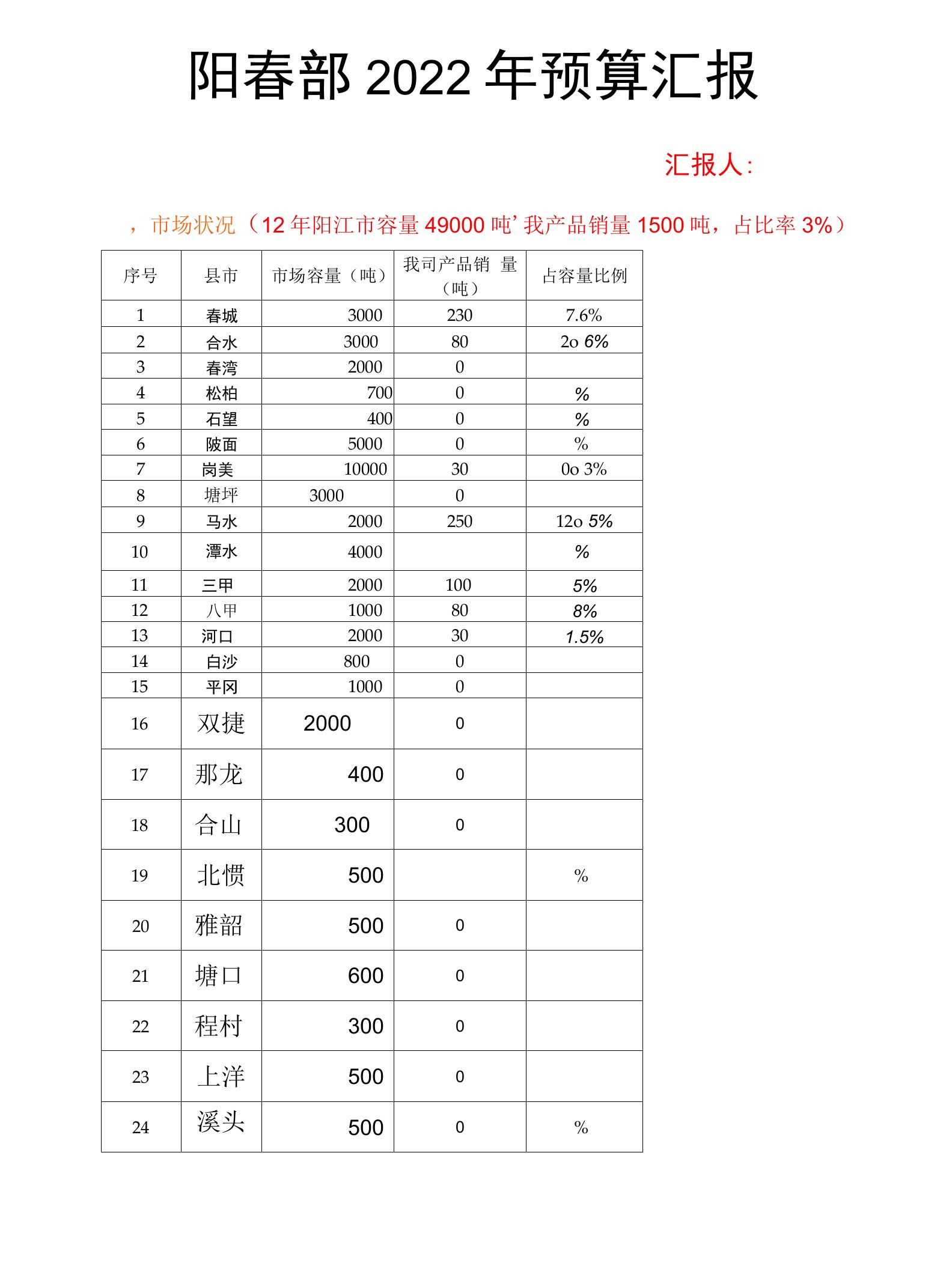 饲料市场开发计划与预算