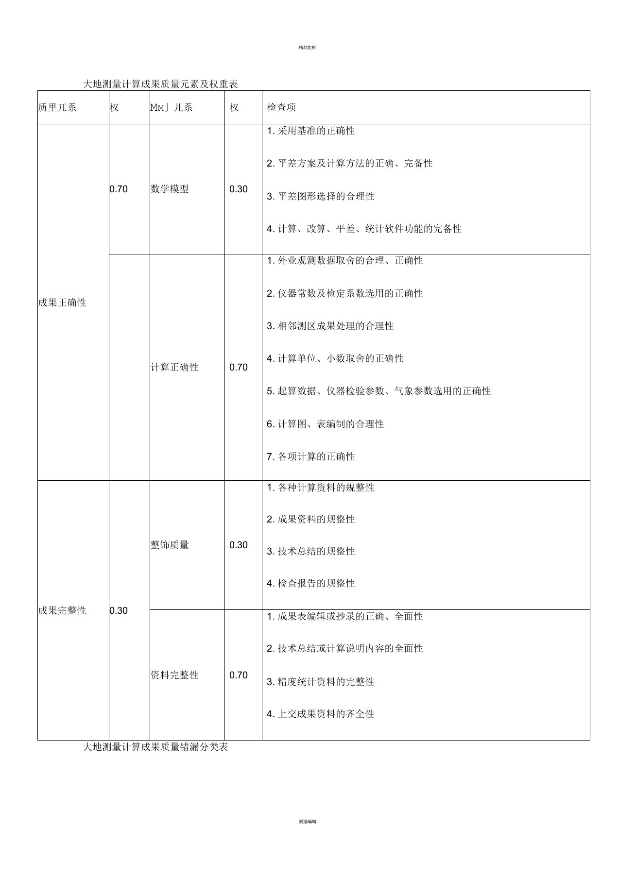 测绘产品质量检查与验收权重及错漏表