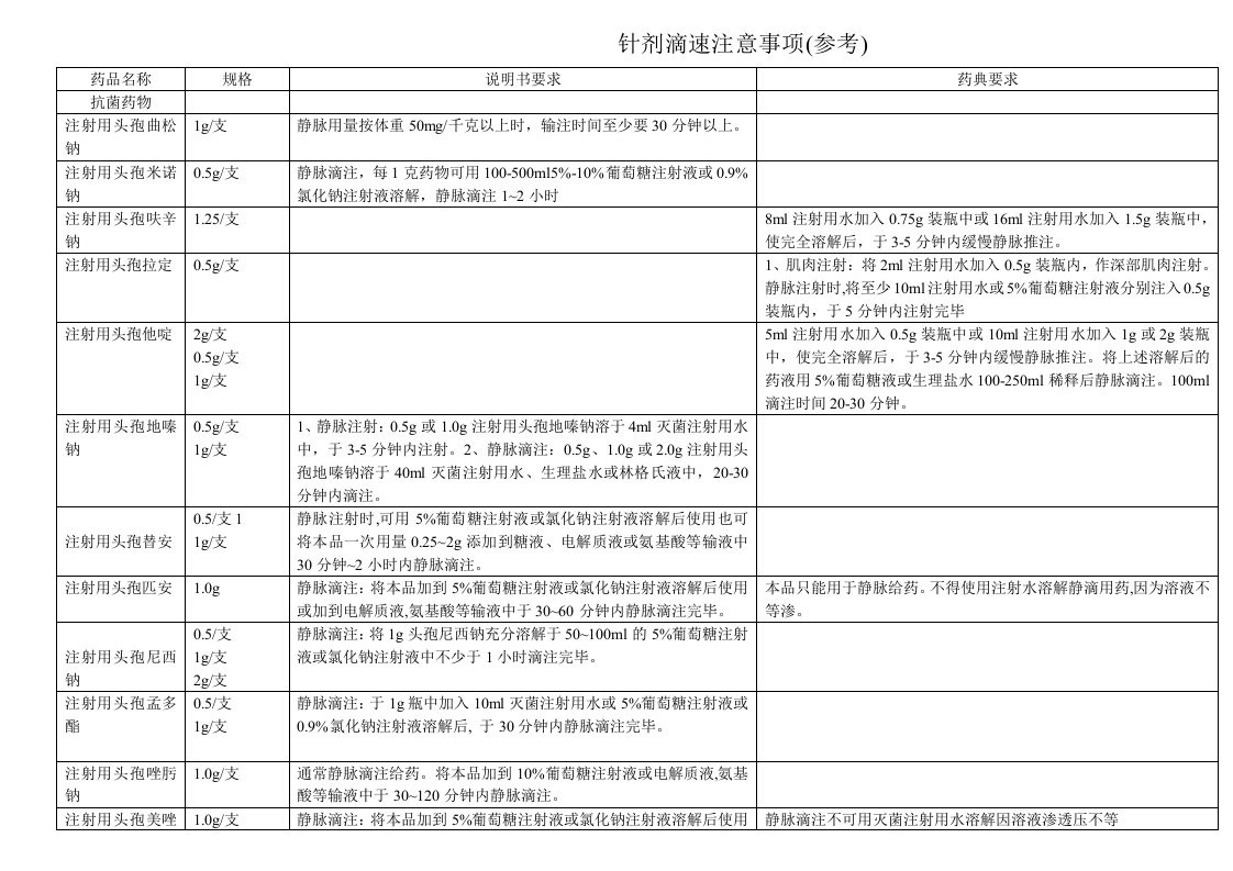 常见注射剂滴速表