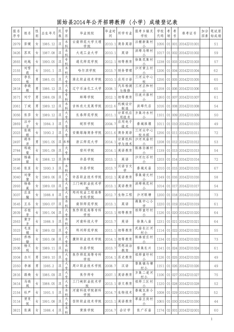 固始县2014年公开招聘教师笔试原始成绩登记表.xls