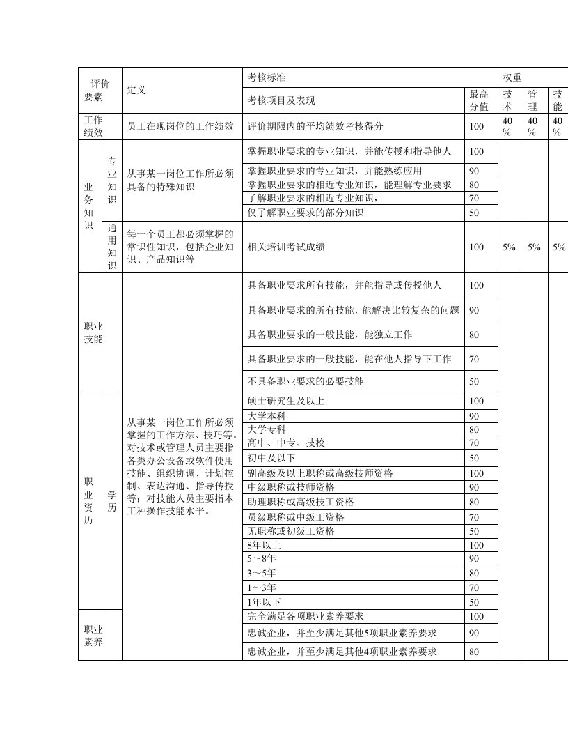 员工职业能力评价标准