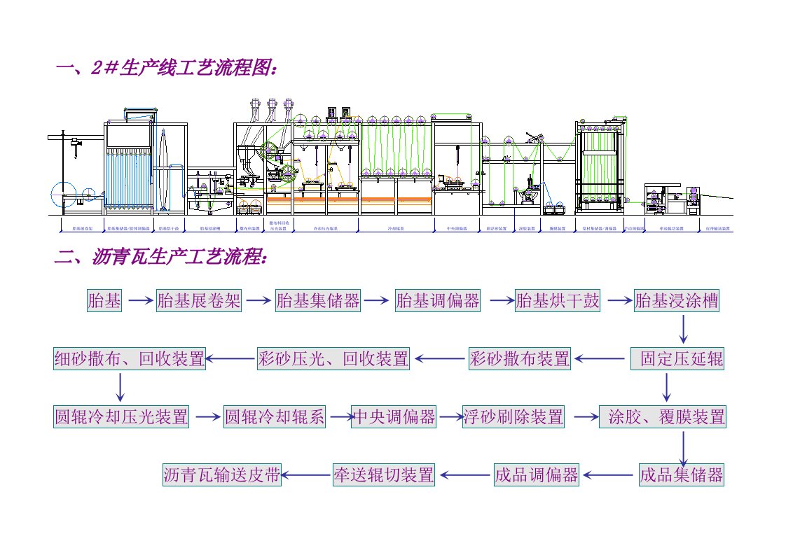 沥青瓦生产线工艺设备题纲