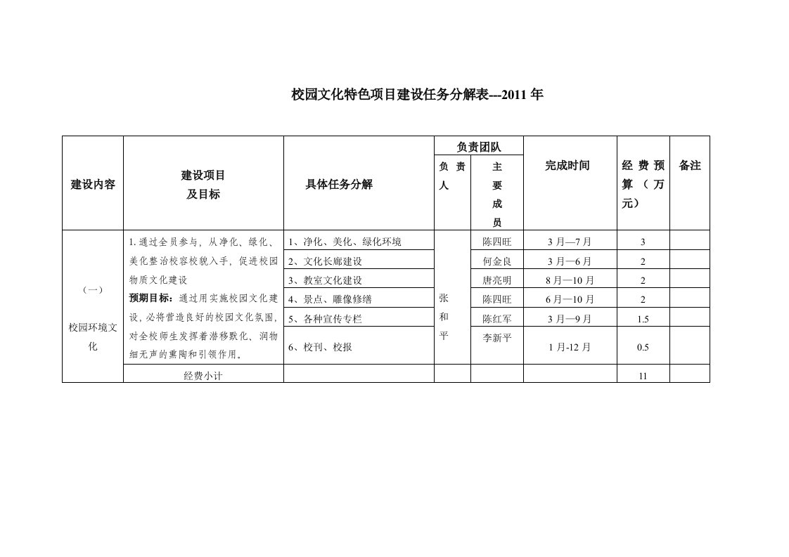 校园文化特色项目建设任务分解表