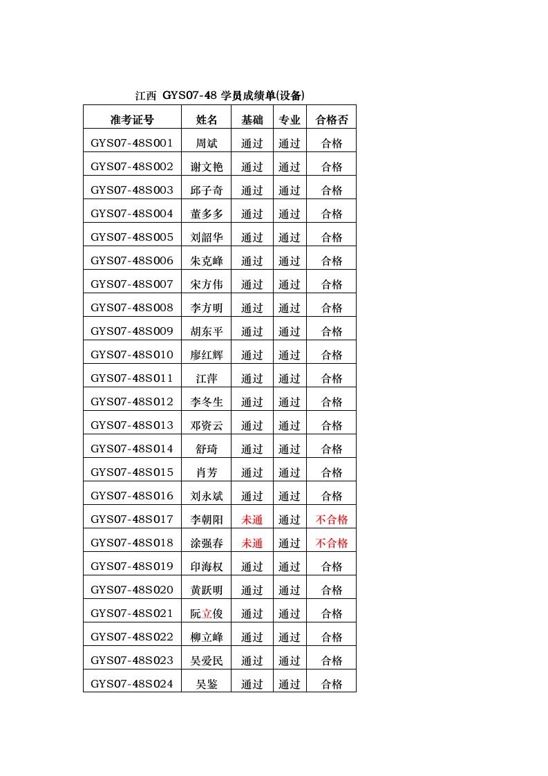 GYS07-48学员成绩单(设备)