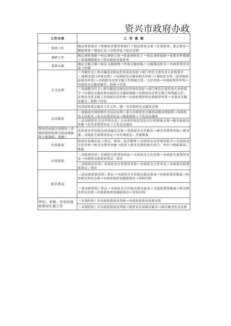 市政府办工作流程