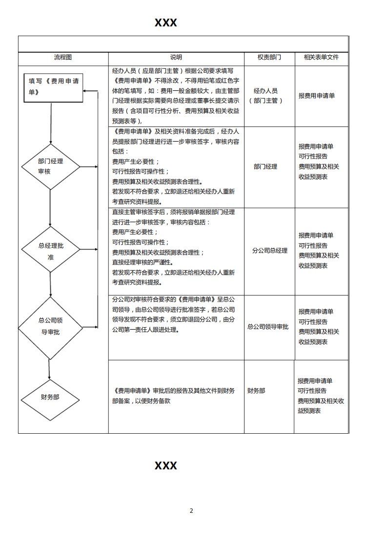 财务费用申请流程图