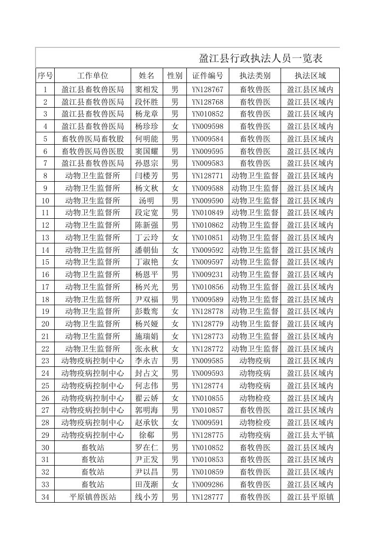 表格模板-盈江县行政执法人员一览表