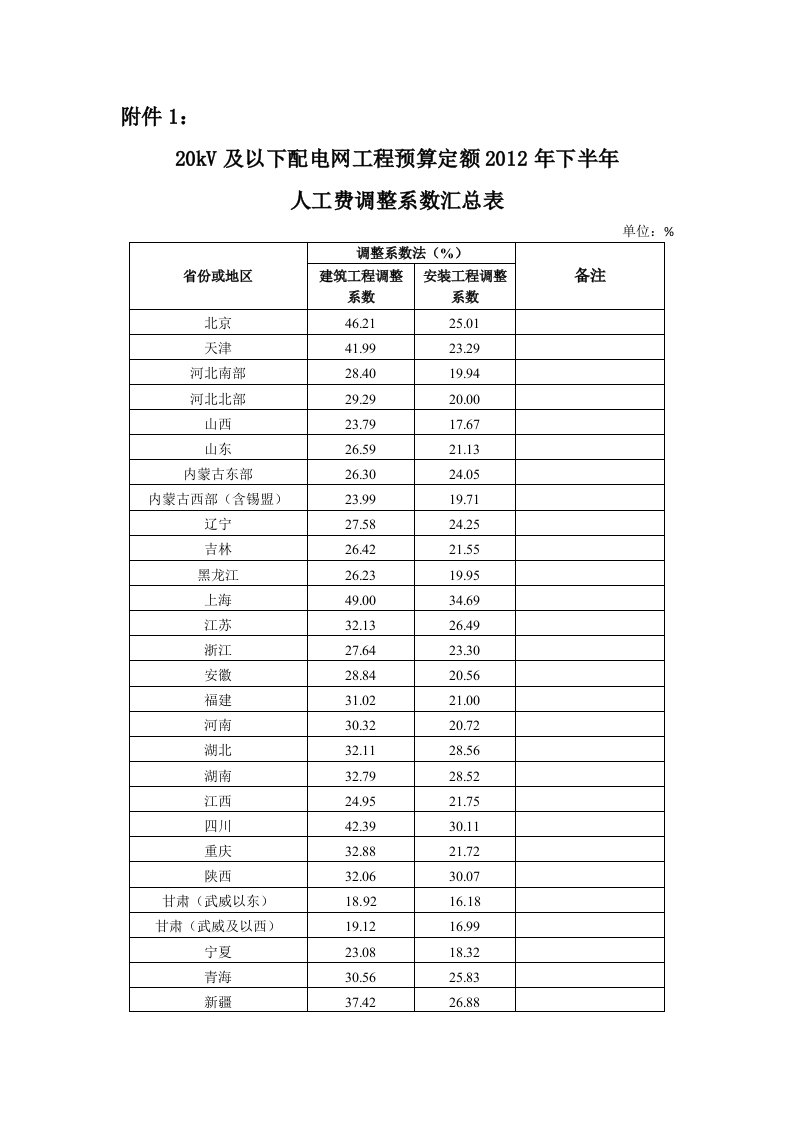 KV及以下配电网工程预算定额2012年下半年人工费调整系数汇总表