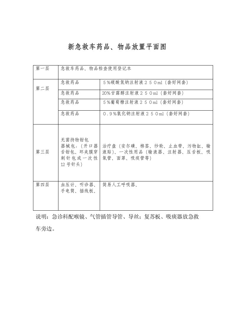 急救车平面图及物品检查登记表