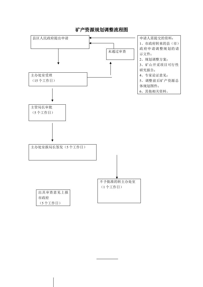 冶金行业-矿产资源规划调整流程图