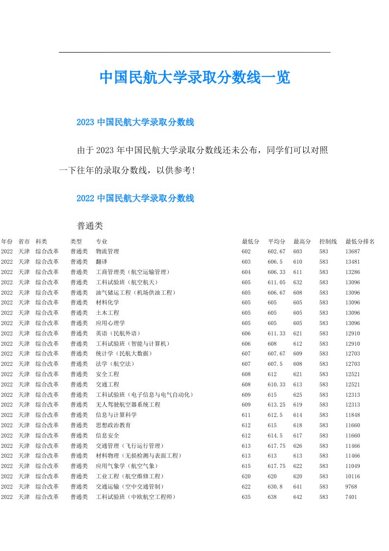 中国民航大学录取分数线一览