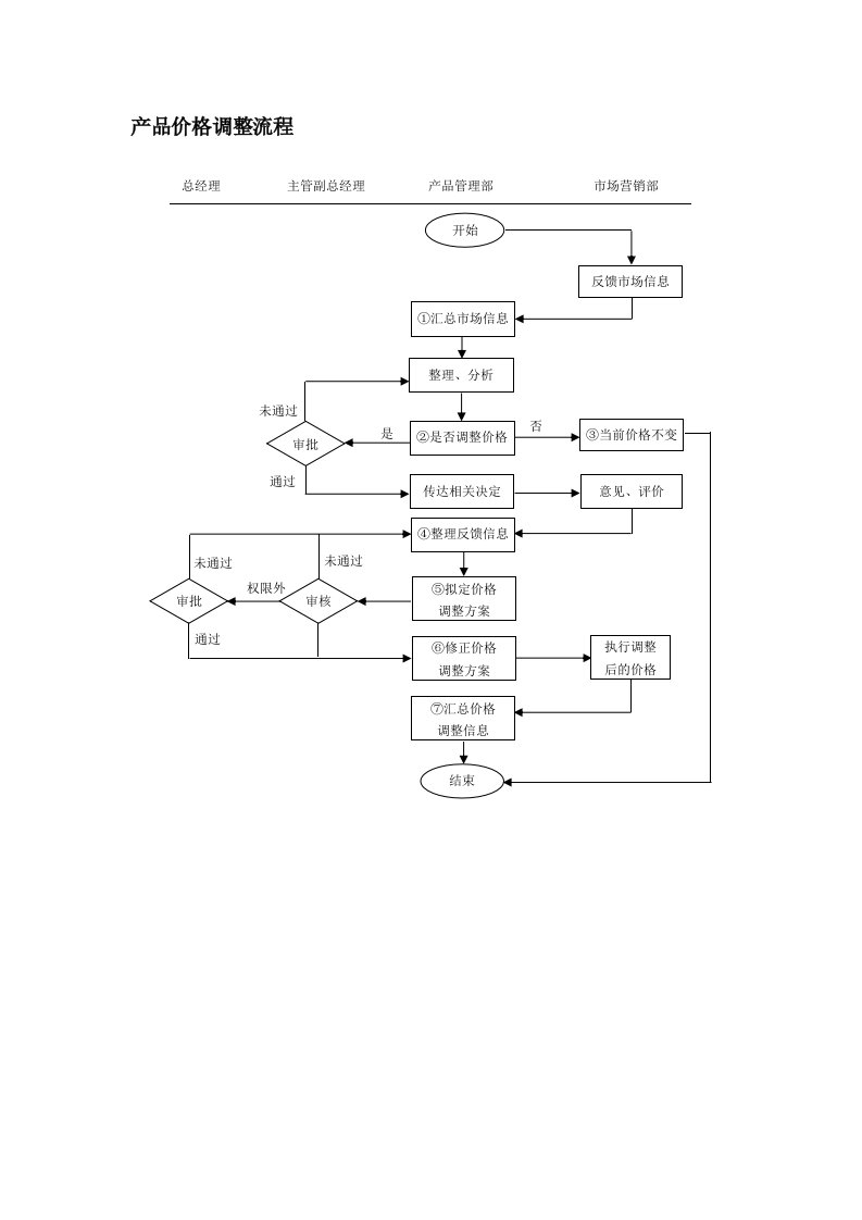 产品管理-产品价格调整流程
