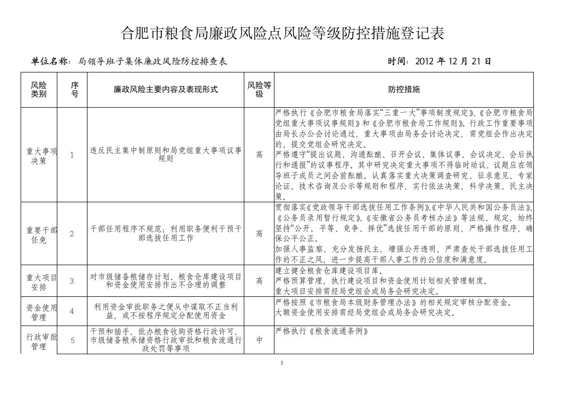 合肥市粮食局廉政风险点风险等级防控措施登记表及有关概要