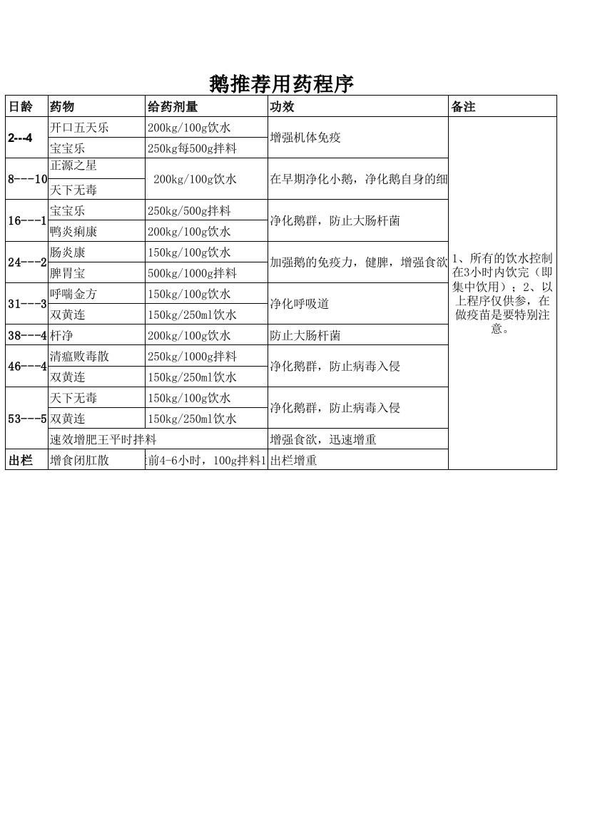 肉鹅养殖最全面的用药程序