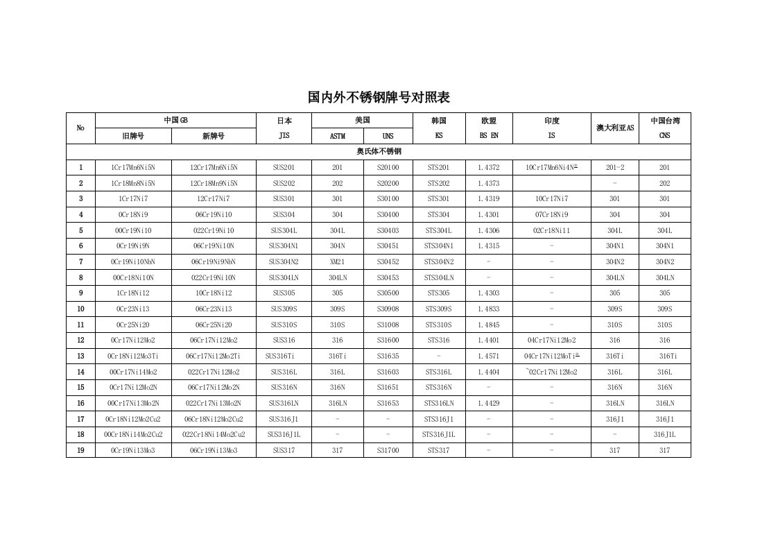 国内外不锈钢牌号对照表