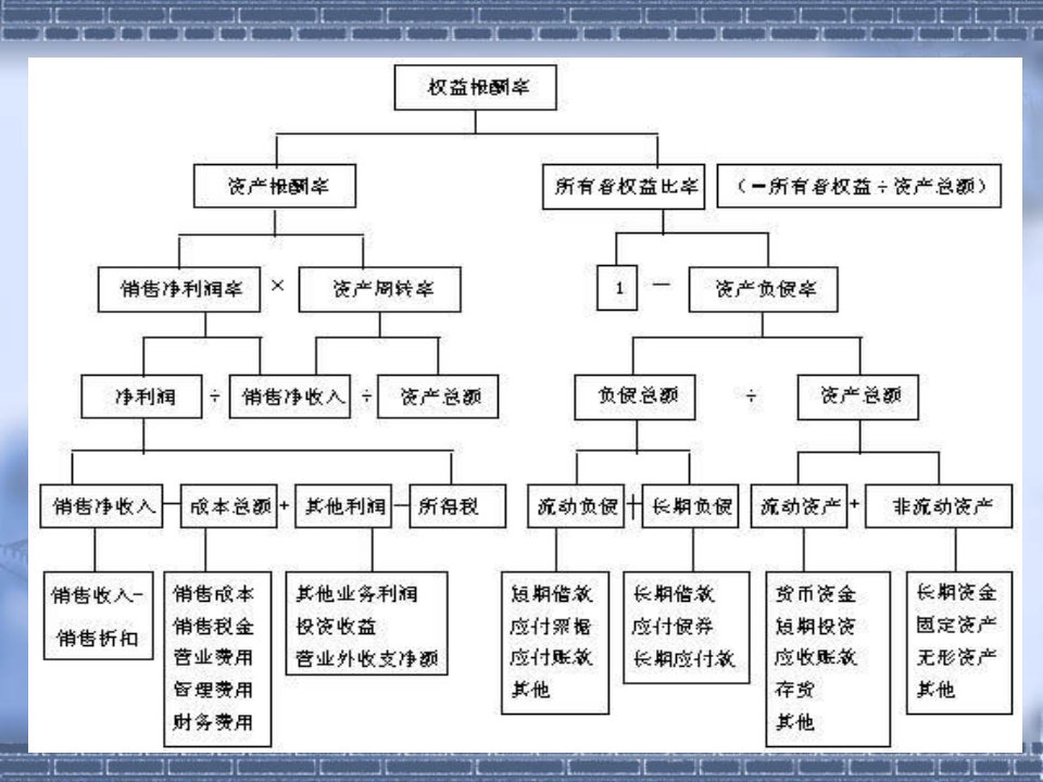 杜邦分析财务分析简单入门课件