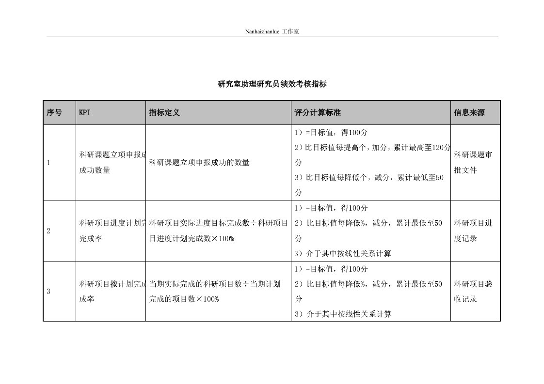 医院研究室助理研究员绩效考核指标