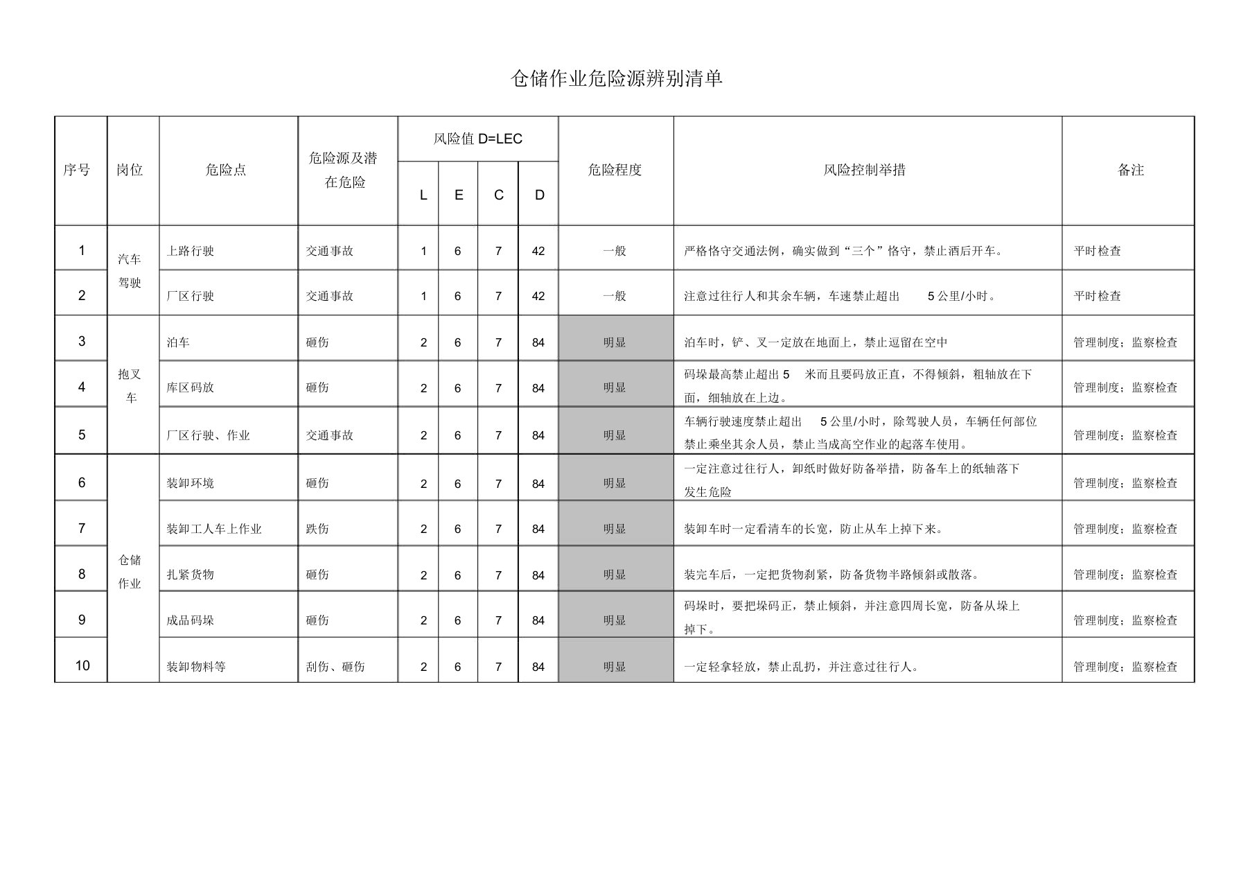 仓储作业危险源辨识清单