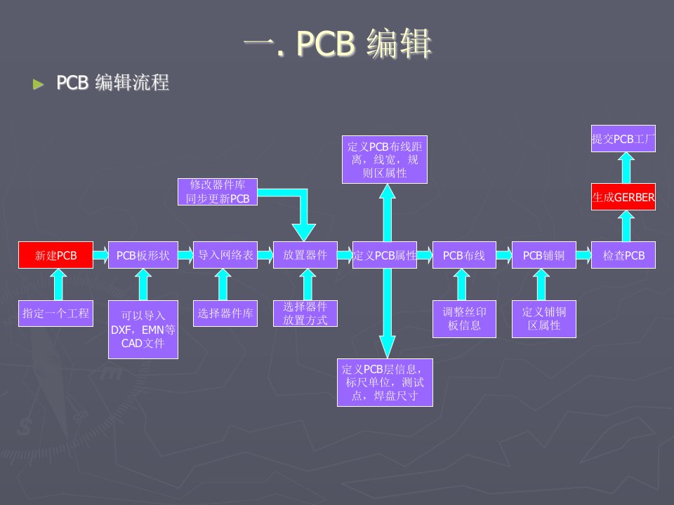 WG2005教程-PCB