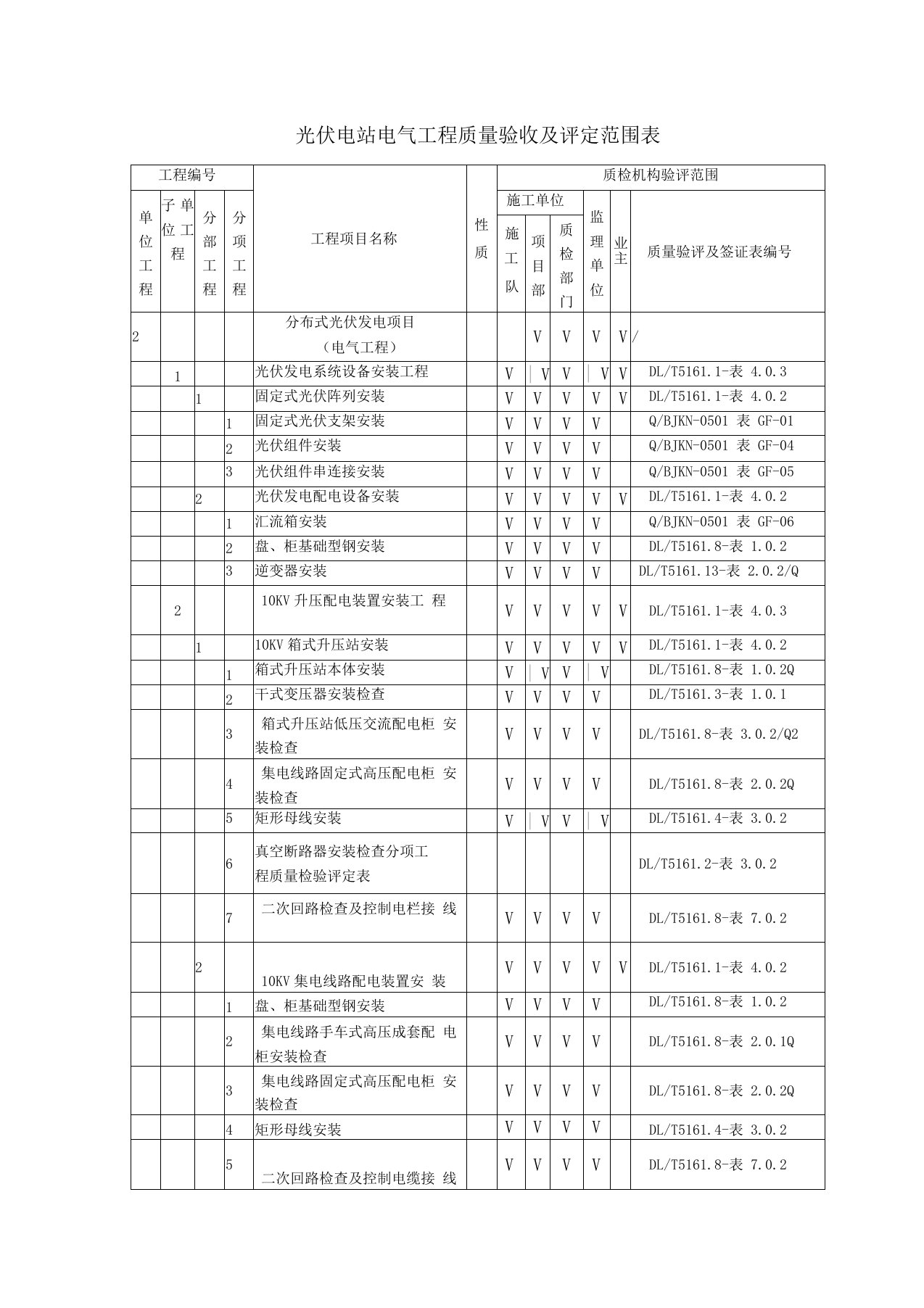 分布式光伏电站质量验收及评定项目划分表分部分项