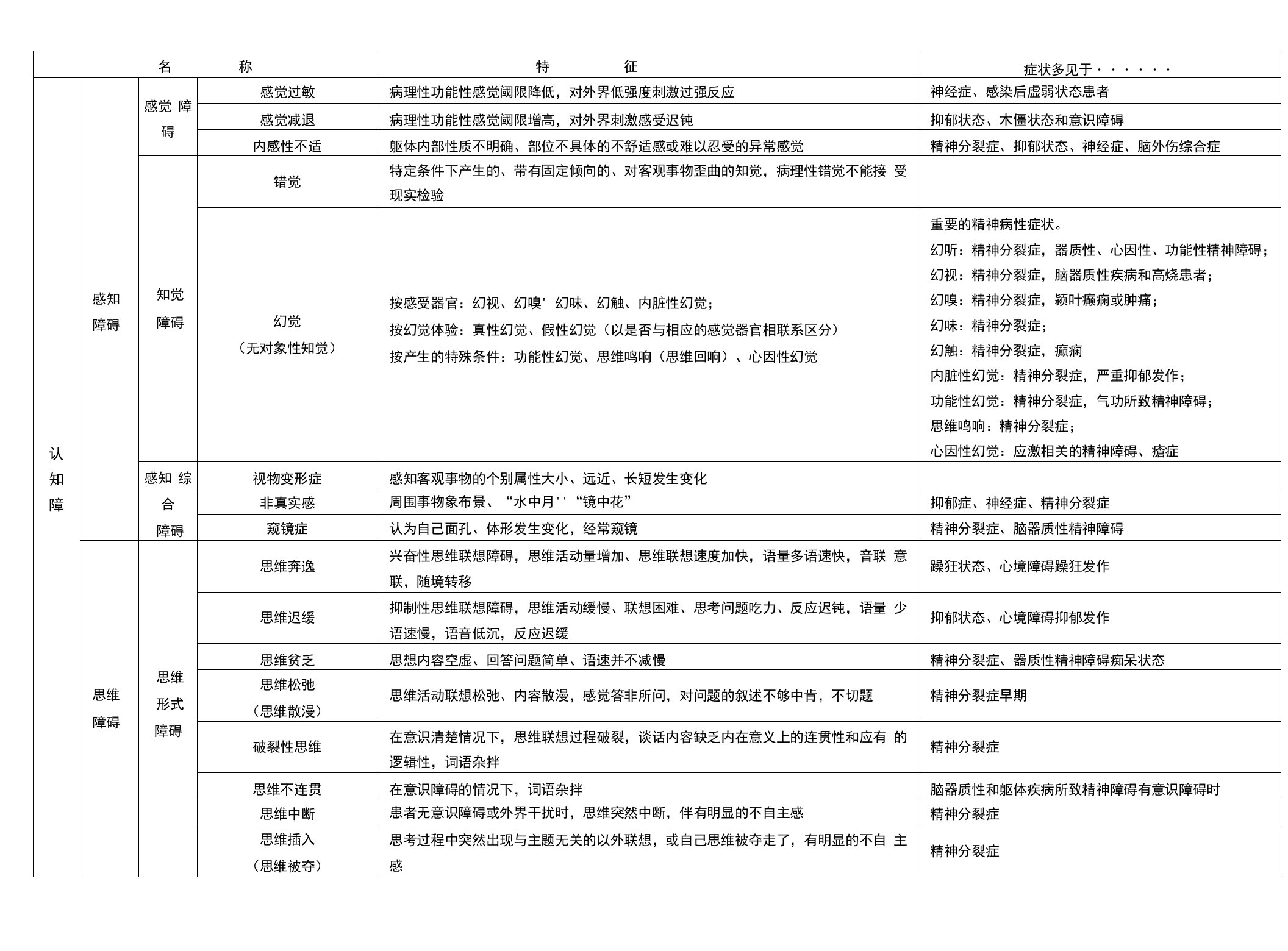 常见心理异常症状整理分类表