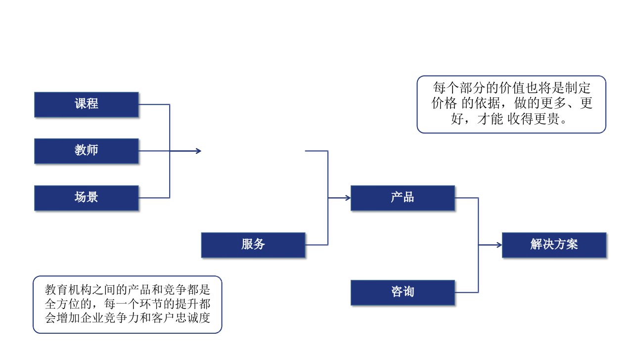 教育培训机构课程顾问12家长服务ppt课件