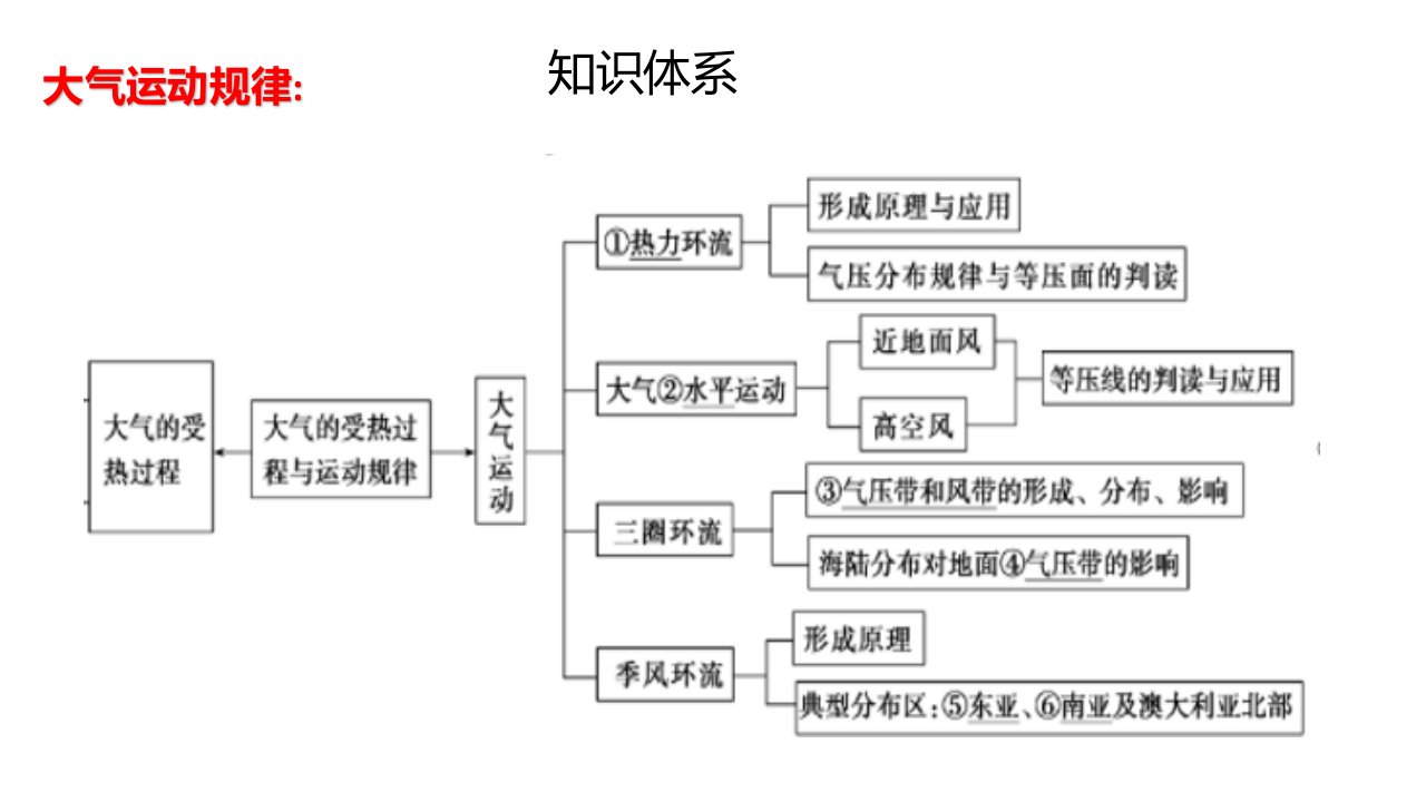 人教版高三地理课件大气运动方讲解法