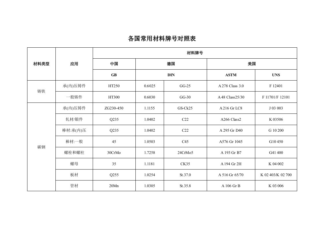 各国常用材料牌号对照表