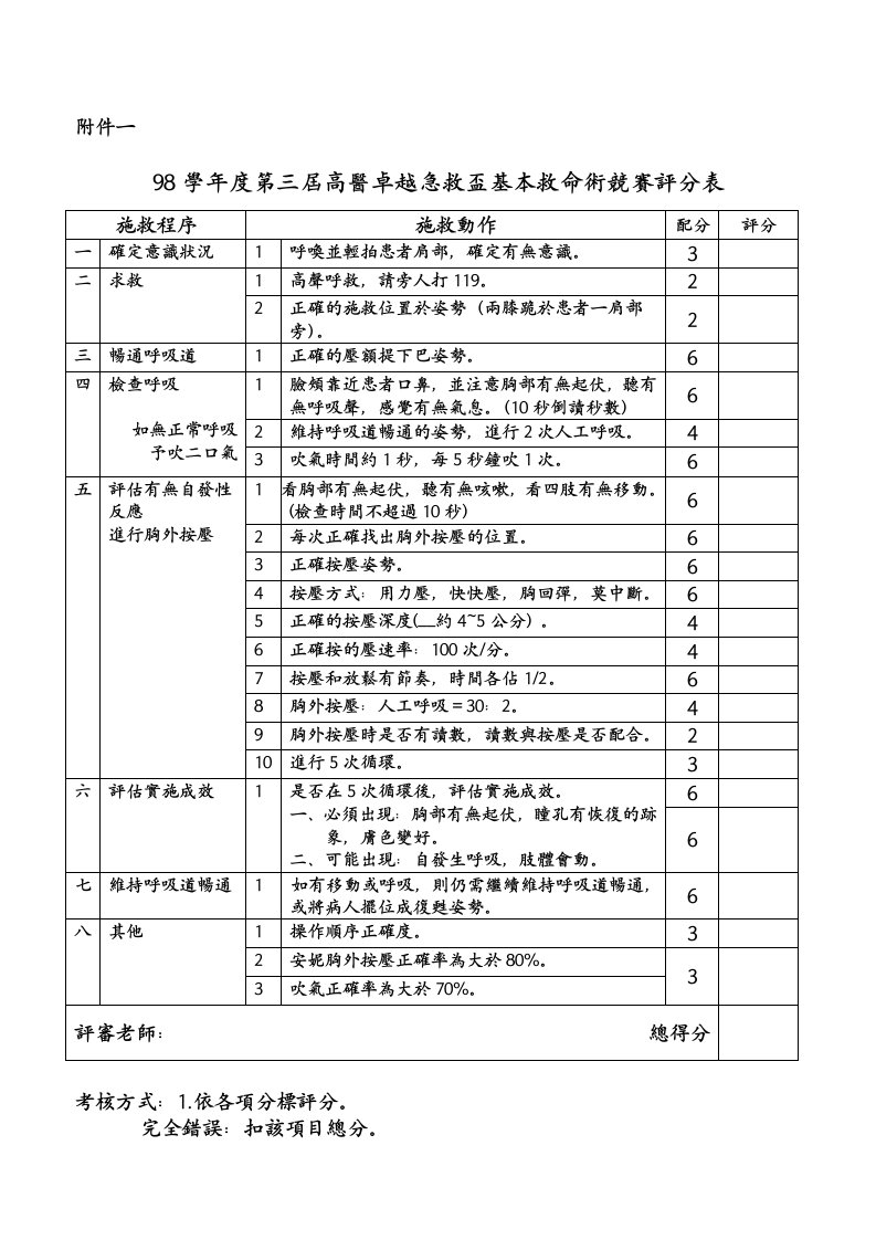 98学年度第三届高医卓越急救杯基本救命术竞赛评分表