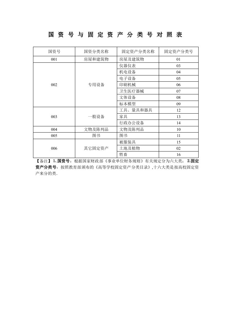 国资号与固定资产分类号对照表