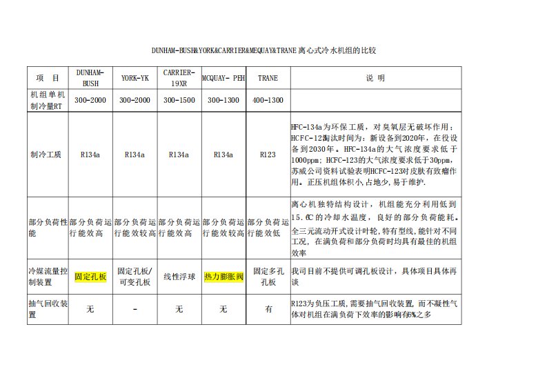 美国五大品牌离心式冷水机组的比较