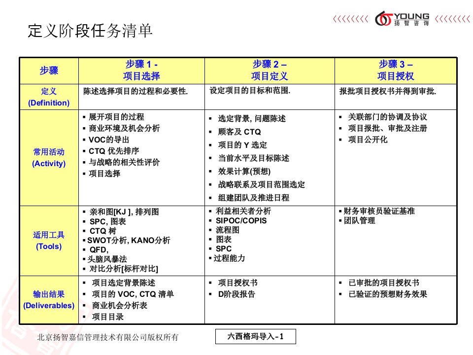 六西格玛DMAIC各阶段任务清单