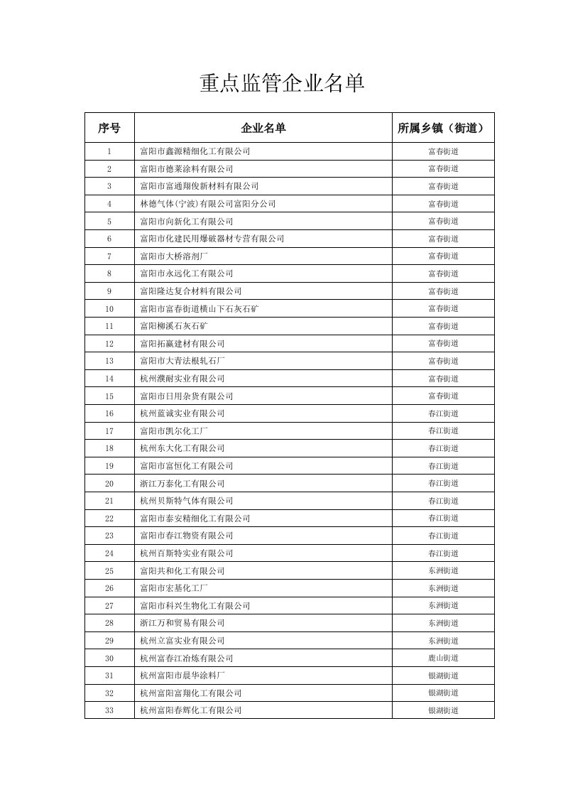 重点监管企业名单