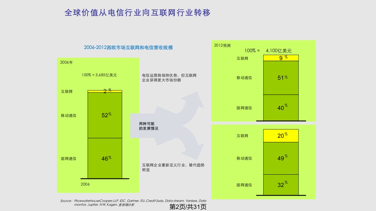 移动互联网的发展趋势