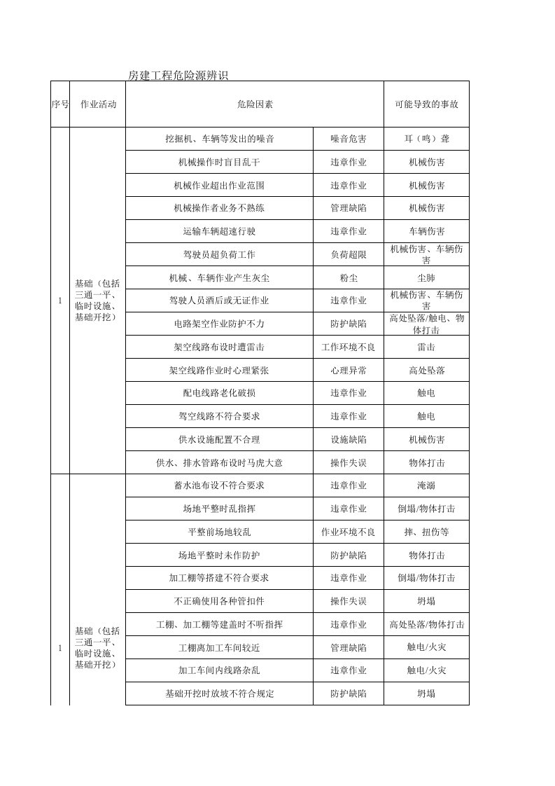 房建工程危险源辨识