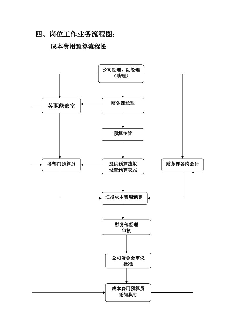 成本费用预算流程图