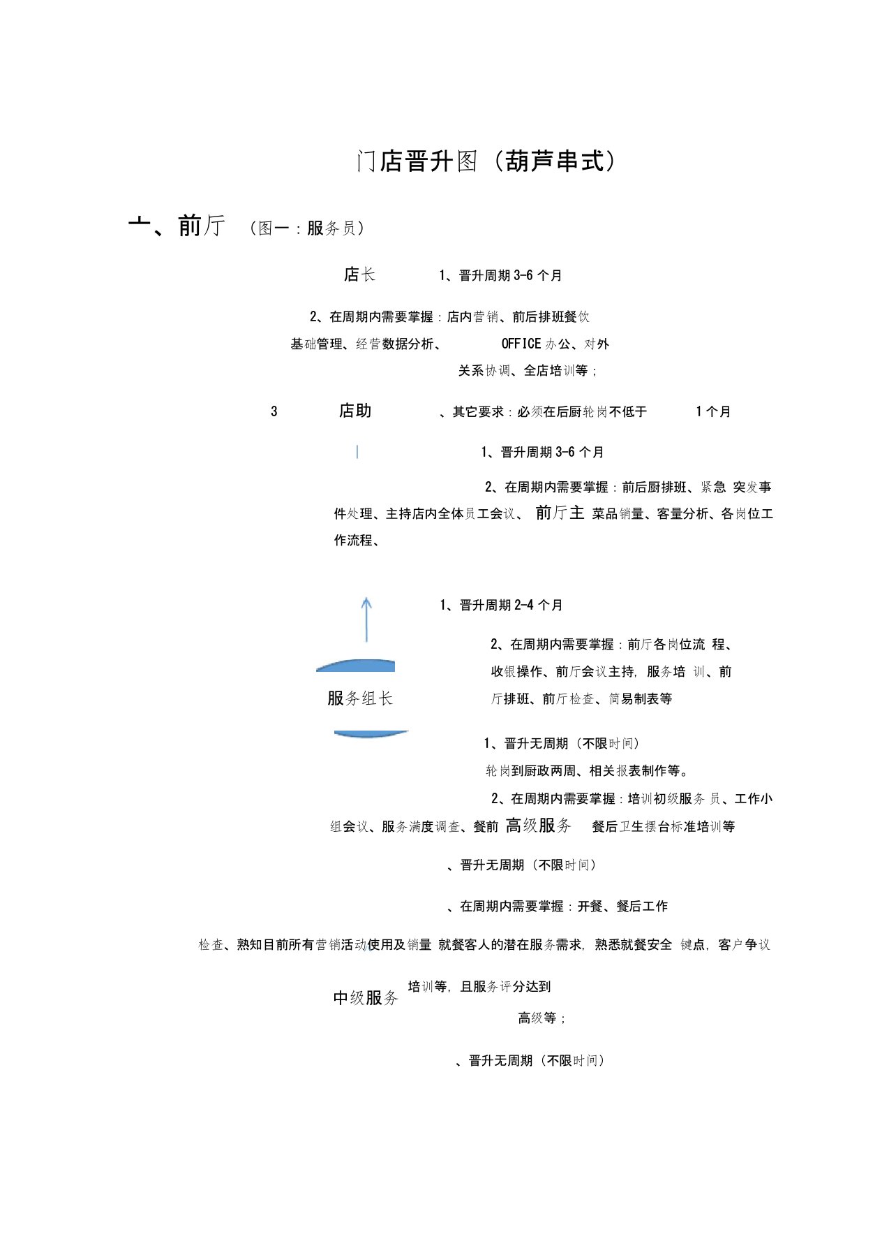 门店晋升图