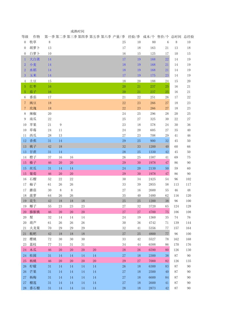 时间管理-qq农场最新作物时间经验金钱分析表含神秘种子