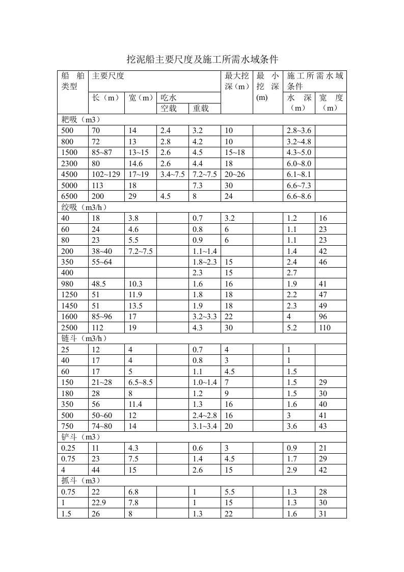 挖泥船尺度及吃水深度